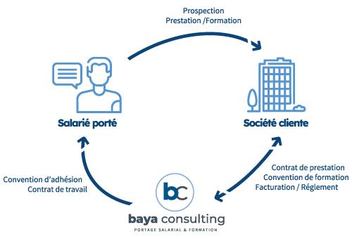 Schéma de fonctionnement du portage salarial - Baya consulting